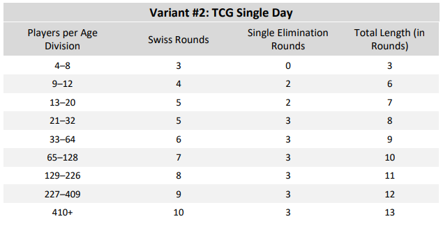 tcg_single_day_rounds